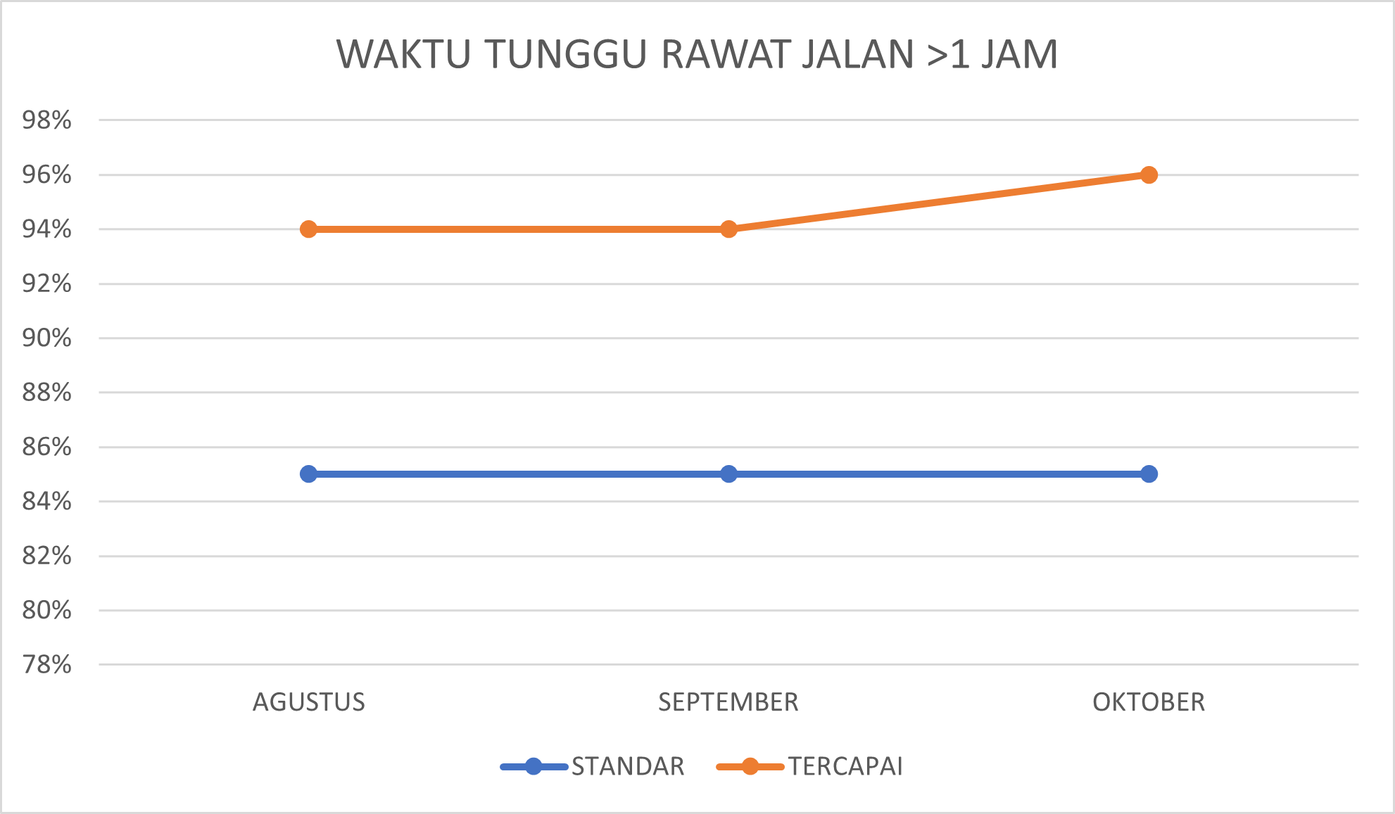 Waktu Tunggu Rawat Jalan Lebih 1 Jam
